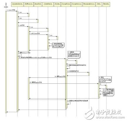 cassandra數據庫存儲結構_ cassandra數據庫數據的寫入，讀取和刪除