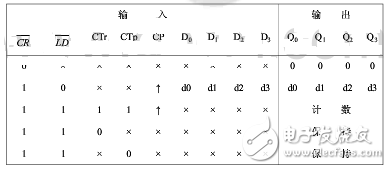 74ls161中文資料_74ls161計數(shù)器功能及其應(yīng)用