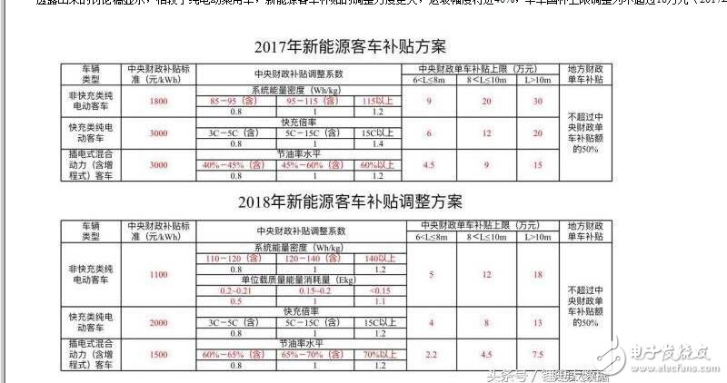 新能源汽車2018補貼退坡（補貼多少）_2018年新能源汽車補貼政策詳解