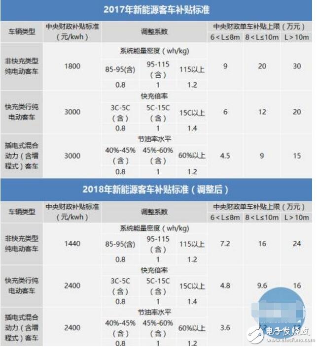 新能源客車迎接新一輪挑戰_2018新能源客車補貼政策