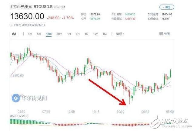 比特幣大跌迎新年_比特幣大跌原因是什么_比特幣挖礦機價格會降嗎？