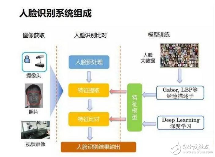 人臉識別幾種解決方案的對比_人臉識別技術原理介紹