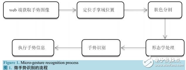 基于移動web端的微手勢識別系統(tǒng)