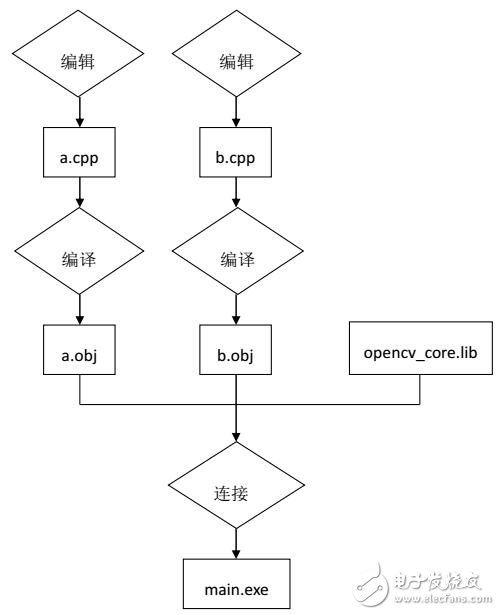 基于OpenCV入門教程