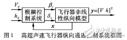 基于分層模糊系統的自適應H∞控制器設計