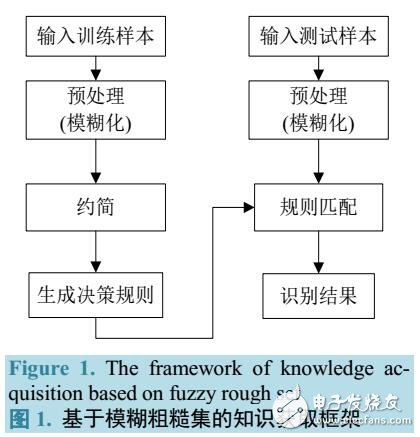 基于Fuzzy Rough Set約簡(jiǎn)的健康快速評(píng)估算法