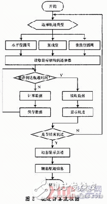 基于嵌入式系統(tǒng)的典型雷達航跡仿真與實現(xiàn) 