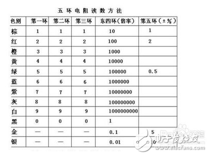 色環電阻識別方法口訣與色環電阻識別口訣表