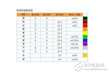 色環電阻識別方法口訣與色環電阻識別口訣表