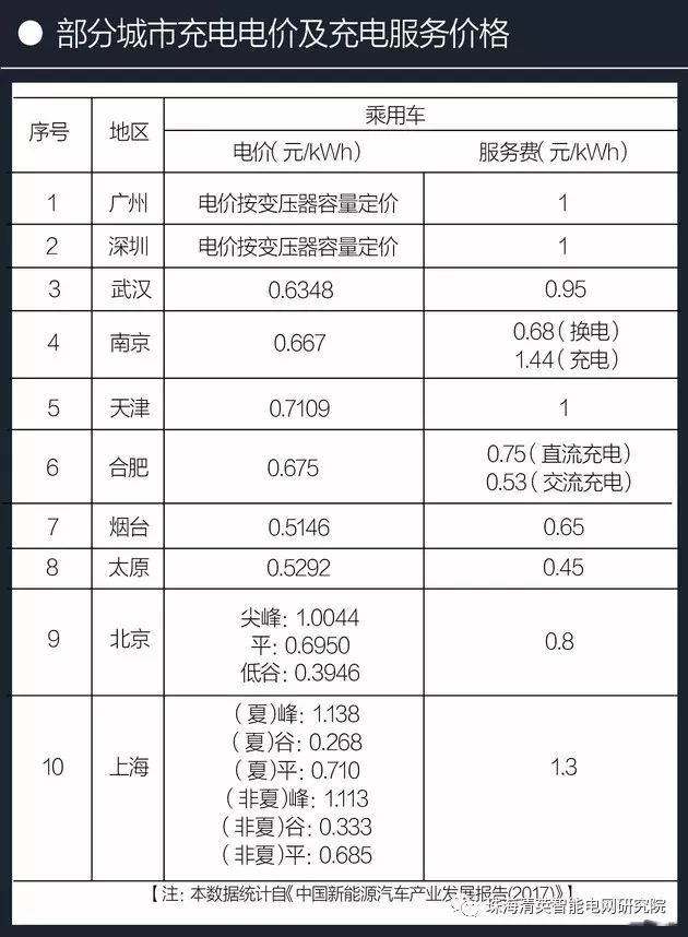 從充電基礎設施建設狀況、充電費用和充電方式三部分來簡要介紹