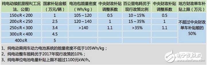 2018年新能源汽車能補(bǔ)貼多少_新能源汽車補(bǔ)貼新政策