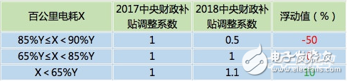 2018年新能源汽車能補(bǔ)貼多少_新能源汽車補(bǔ)貼新政策