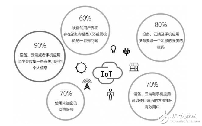 智能硬件設備八大安全隱患分析