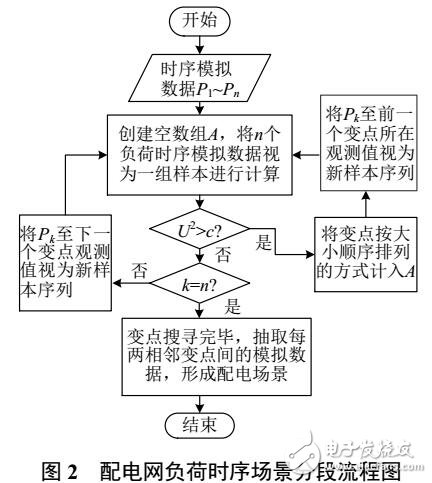 基于DG的主動配電網規劃場景的降維技術