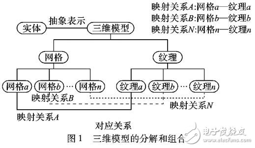 基于分解組合法的三維景觀在線共享基本思路和技術路線