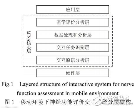 移動環境下神經功能評價多通道交互模型