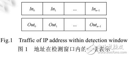 流記錄的主干網活躍IP地址空間檢測