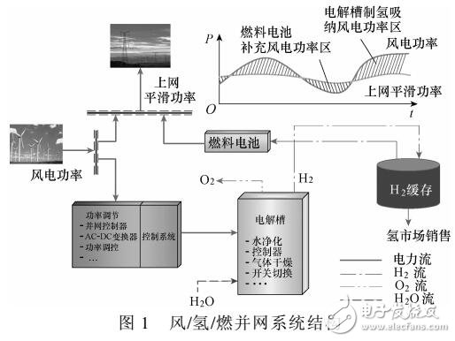 風/氫/燃并網系統功率平滑經濟性評估