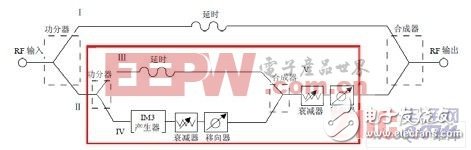 模擬預失真實現框圖