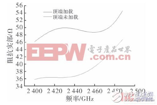 天線阻抗實部隨頻率變化曲線