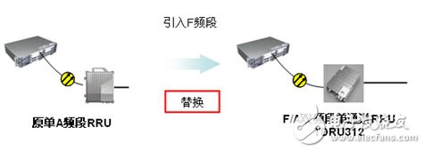  大唐移動實現LTE平滑演進組網方案