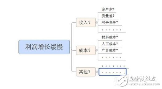 常用的數據分析方法有哪些