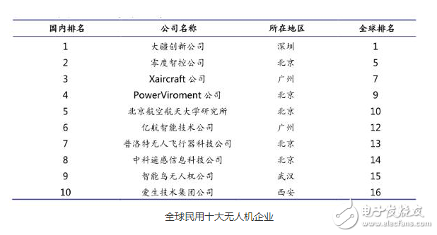 民用無(wú)人機(jī)市場(chǎng)未來(lái)發(fā)展與前景