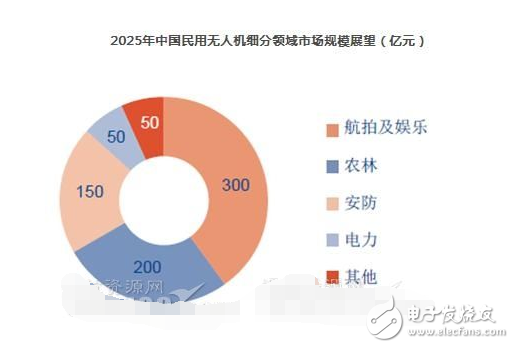 民用無(wú)人機(jī)市場(chǎng)未來(lái)發(fā)展與前景