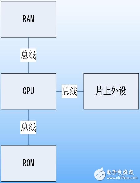 AVR單片機技術