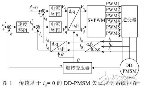 直驅(qū)式永磁同步電機(jī)轉(zhuǎn)矩脈動抑制方法