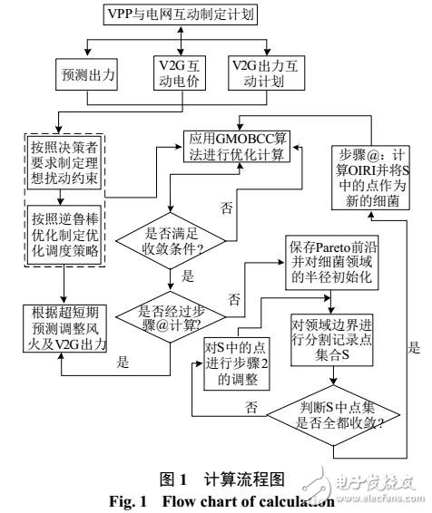 含V2G的虛擬電廠雙層逆魯棒優化調度策略