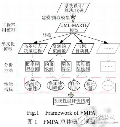 基于模型的嵌入式系統(tǒng)性能分析框架