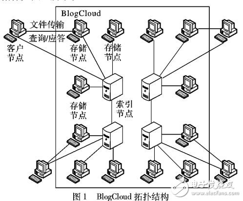 結(jié)合云存儲(chǔ)的博客系統(tǒng)架構(gòu)