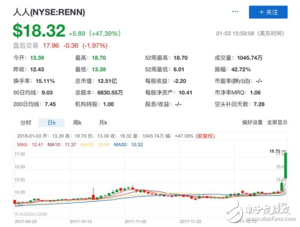 區塊鏈泡沫是否合理 瑞波幣火箭般躥升一年443倍 人人網股價飆漲47.39%