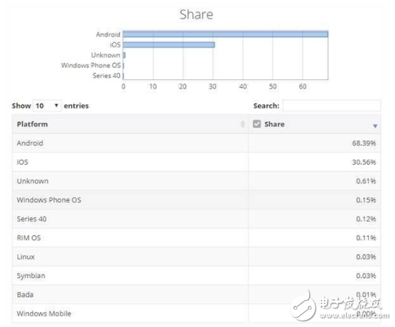 Windows手機已經(jīng)崩盤 Windows手機系統(tǒng)已經(jīng)只剩下0.15％份額