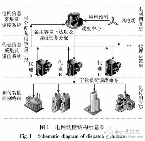 電網(wǎng)多代理系統(tǒng)調度模式