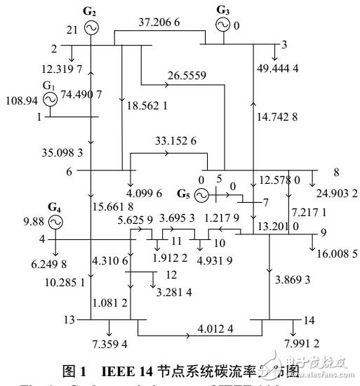 電網(wǎng)功率碳排放流計算方法