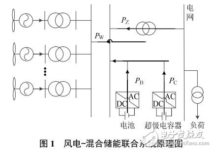 混合儲(chǔ)能的風(fēng)電爬坡優(yōu)化控制