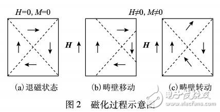 直流偏磁條件下變壓器鐵心磁化特性的Jiles-Atherton修正模型