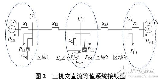 多回直流換相失敗后送端三機群系統穩定機理