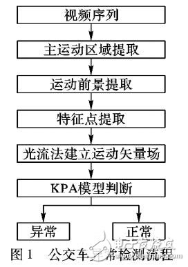 一種實時檢測車內緊急狀況的圖像處理算法