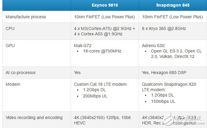 三星Exynos9810對(duì)比高通驍龍845 誰(shuí)更有優(yōu)勢(shì)