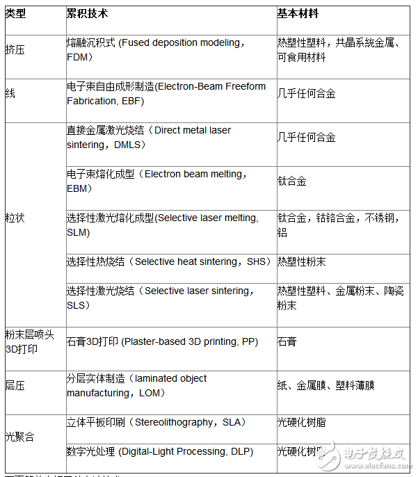 3d打印簡單介紹及其原理分析_三種主流技術分析