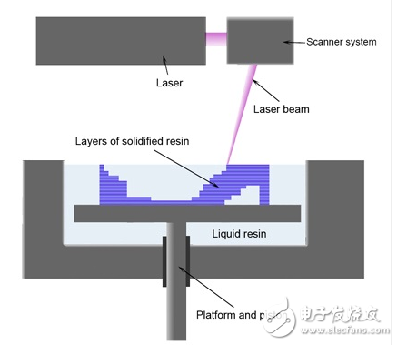 3d打印簡單介紹及其原理分析_三種主流技術分析