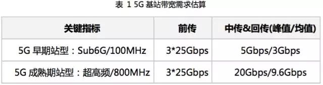 對(duì)于第一個(gè)5G標(biāo)準(zhǔn)影響網(wǎng)絡(luò)部署的詳細(xì)分析