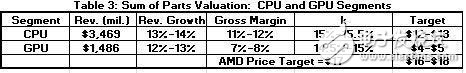 看過去CPU營(yíng)收 2018年AMD的增長(zhǎng)空間有多大