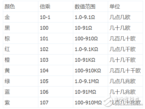 四色環電阻怎樣識別阻值_五色環電阻識別