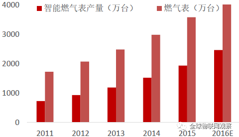 NB-IoT網絡商用還看智能抄表 智能抄表領頭羊企業分析