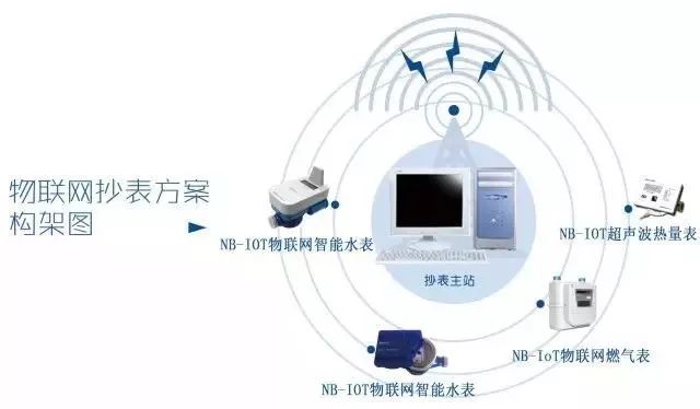 NB-IoT網絡商用還看智能抄表 智能抄表領頭羊企業分析