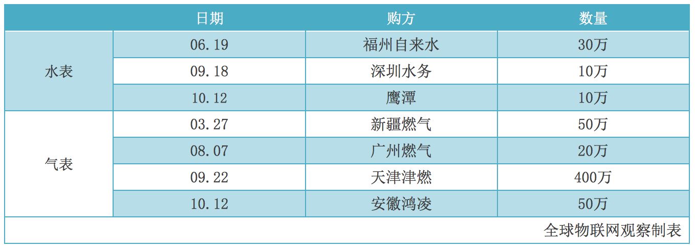 NB-IoT網絡商用還看智能抄表 智能抄表領頭羊企業分析